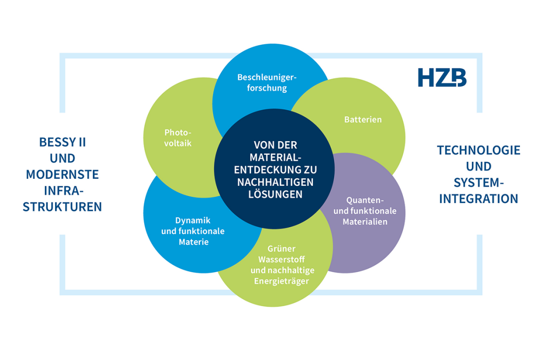 HZB Forschungsschwerpunkte Deutsch - vergrößerte Ansicht