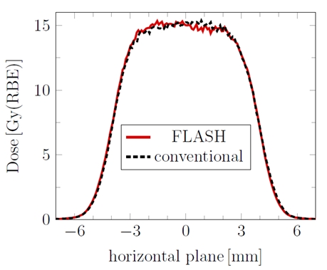 Laterales Dosisprofil FLASH - vergrößerte Ansicht