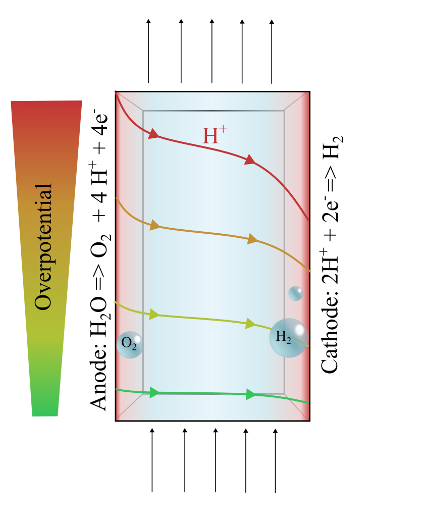 Insights into PEC device scaling limitations at near-neutral pH:  In-situ measurement of voltage losses caused by electrolyte pH gradients