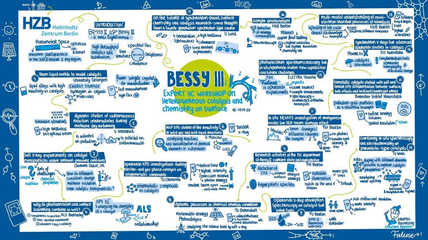Graphic Recording von dem Katalyse Workshop, April 2020. - vergrößerte Ansicht