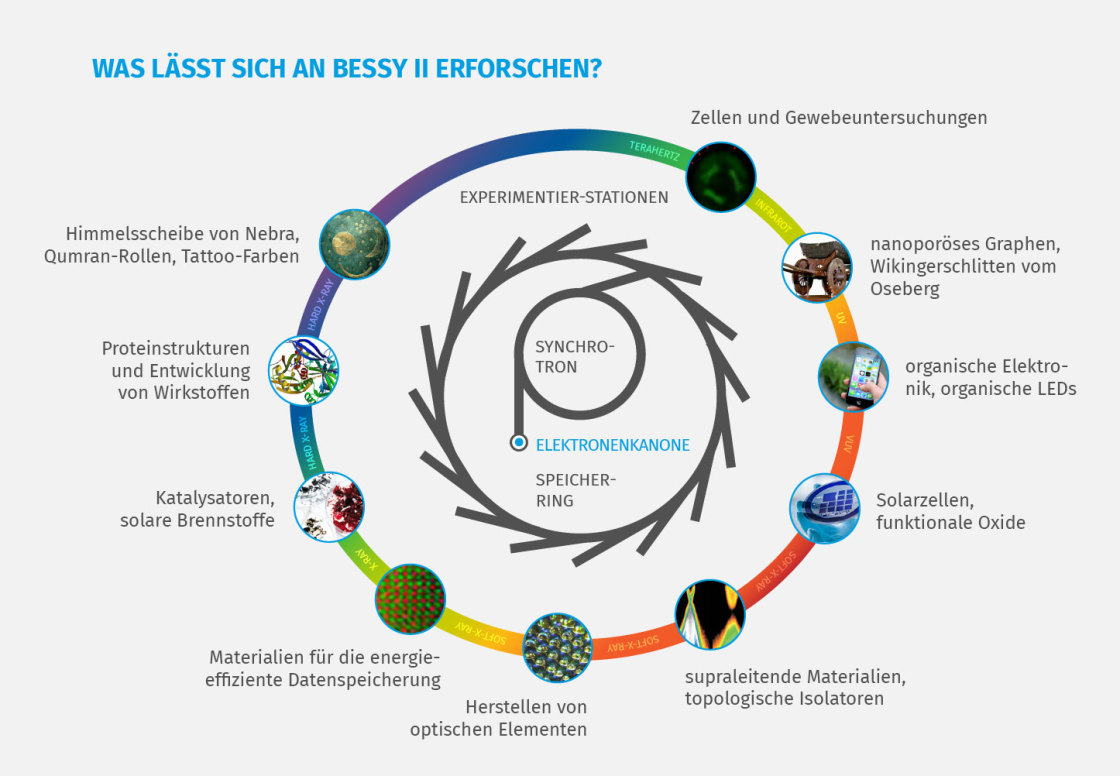 Übersichtsgrafik zu den Forschungsmöglichkeiten an BESSY II - vergrößerte Ansicht