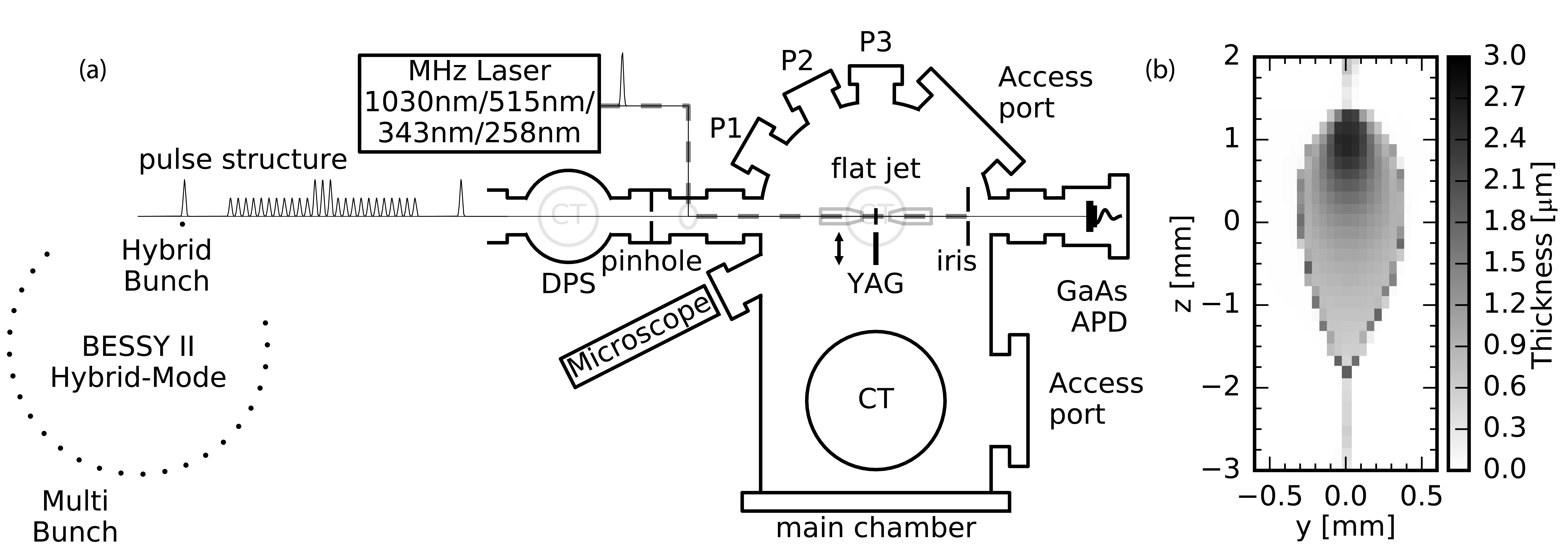 (a) Schematic top view of the experimental layout for static and time resolved NEXAFS measurements of liquid samples. (b) Thickness variation across a water flatjet based on the transmitted intensity