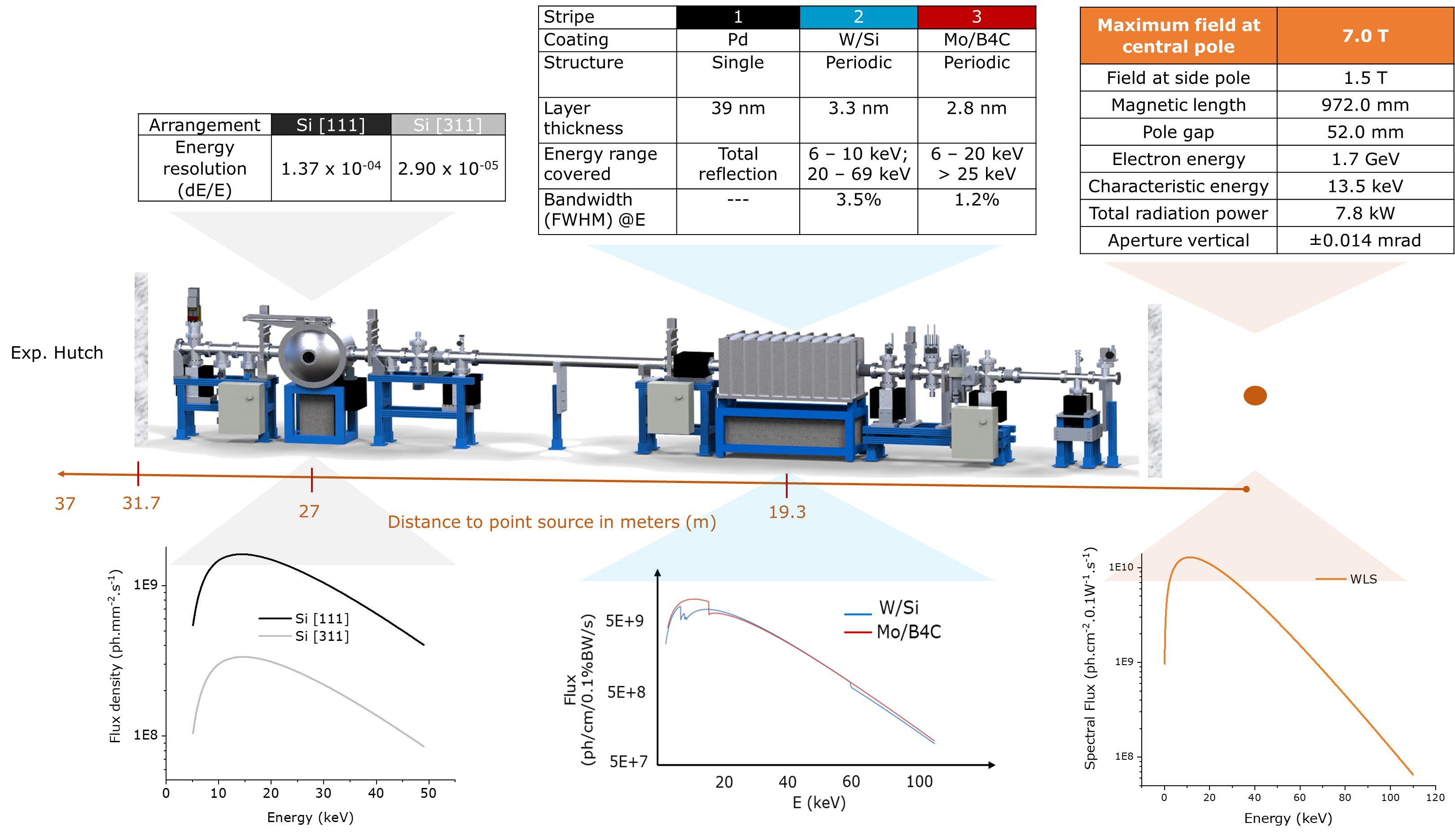 Layout of the BAMline with its optical elements