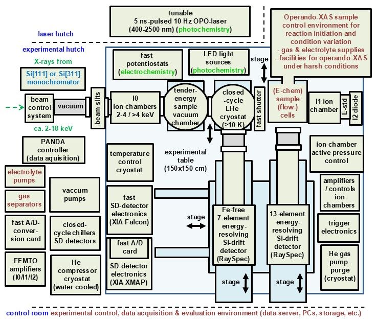 Scheme of the experimental setup for XAS at KMC-3 with cryogenic or operando ambient-temperature sample conditions and two energy-resolving 7/13-element fluorescence SD-detectors.