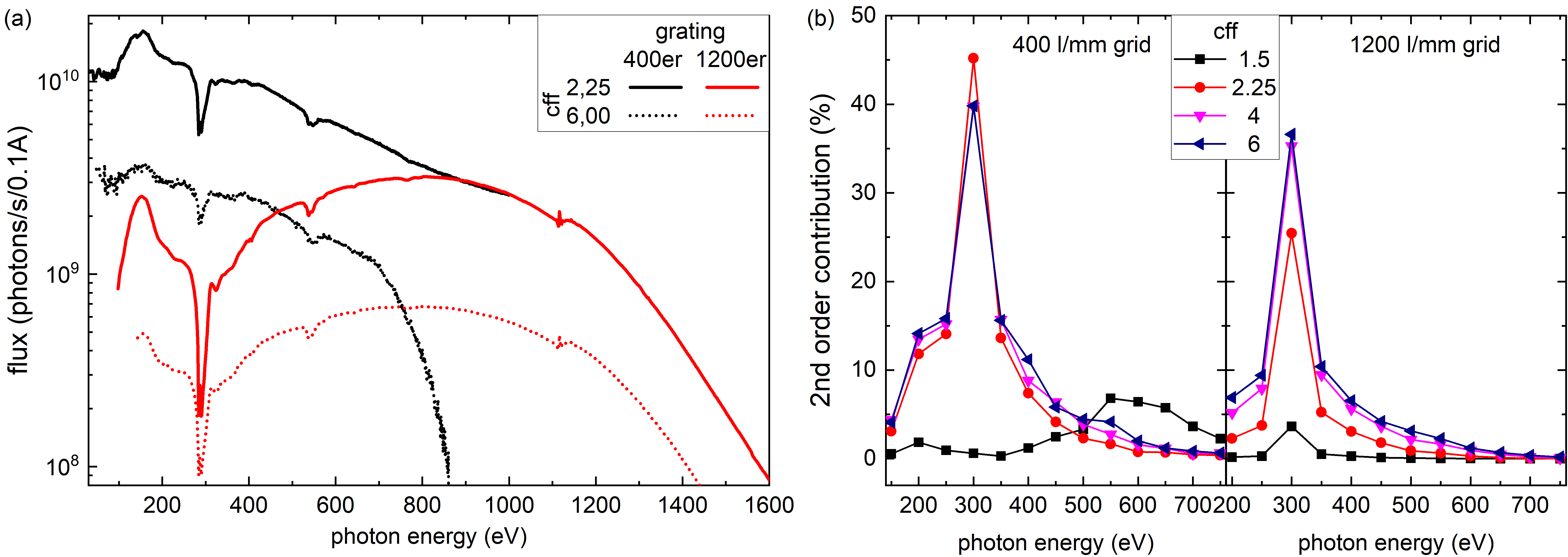 (a) Flux curves of the ENERGIZE beamline for both gratings and two different cff-values. (b) 2nd order light contributions, specifically relevant for resonant photoelectron spectroscopy. 