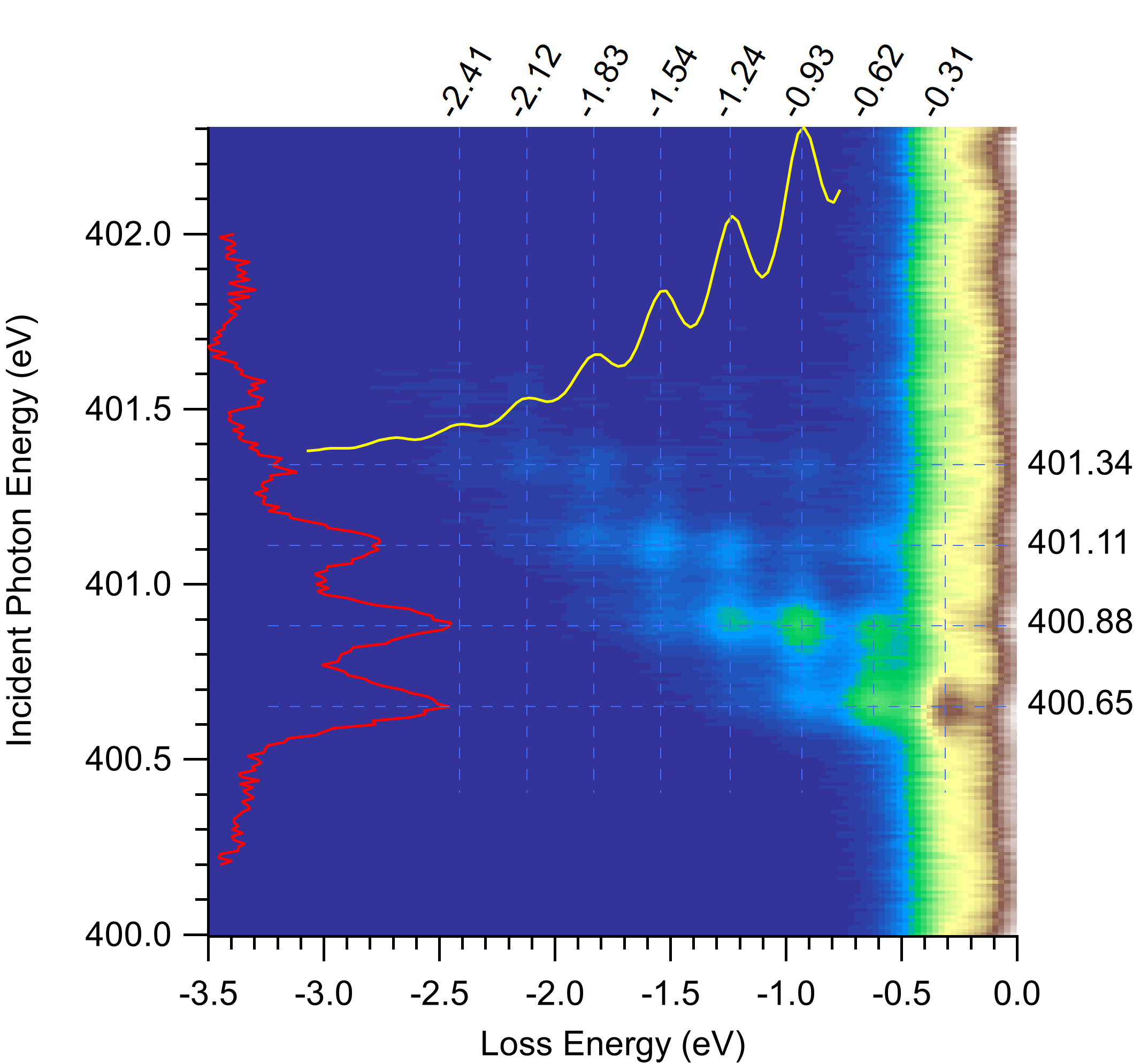 N2 RIXS map. The elastic feature is set to zero loss energy.